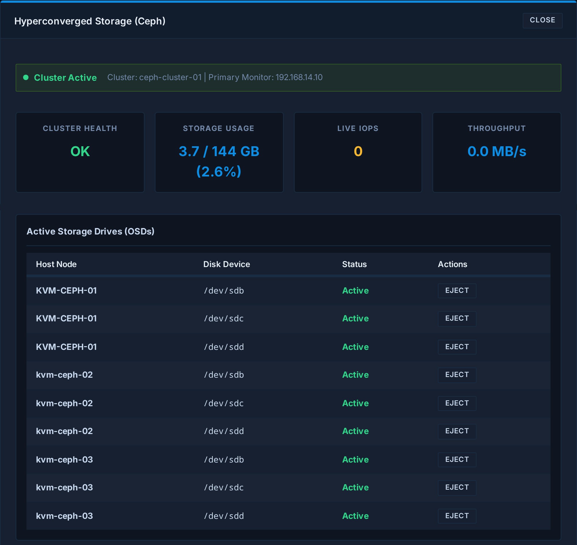 Hyperconverged Ceph storage — cluster health, capacity, and active OSDs across the fleet