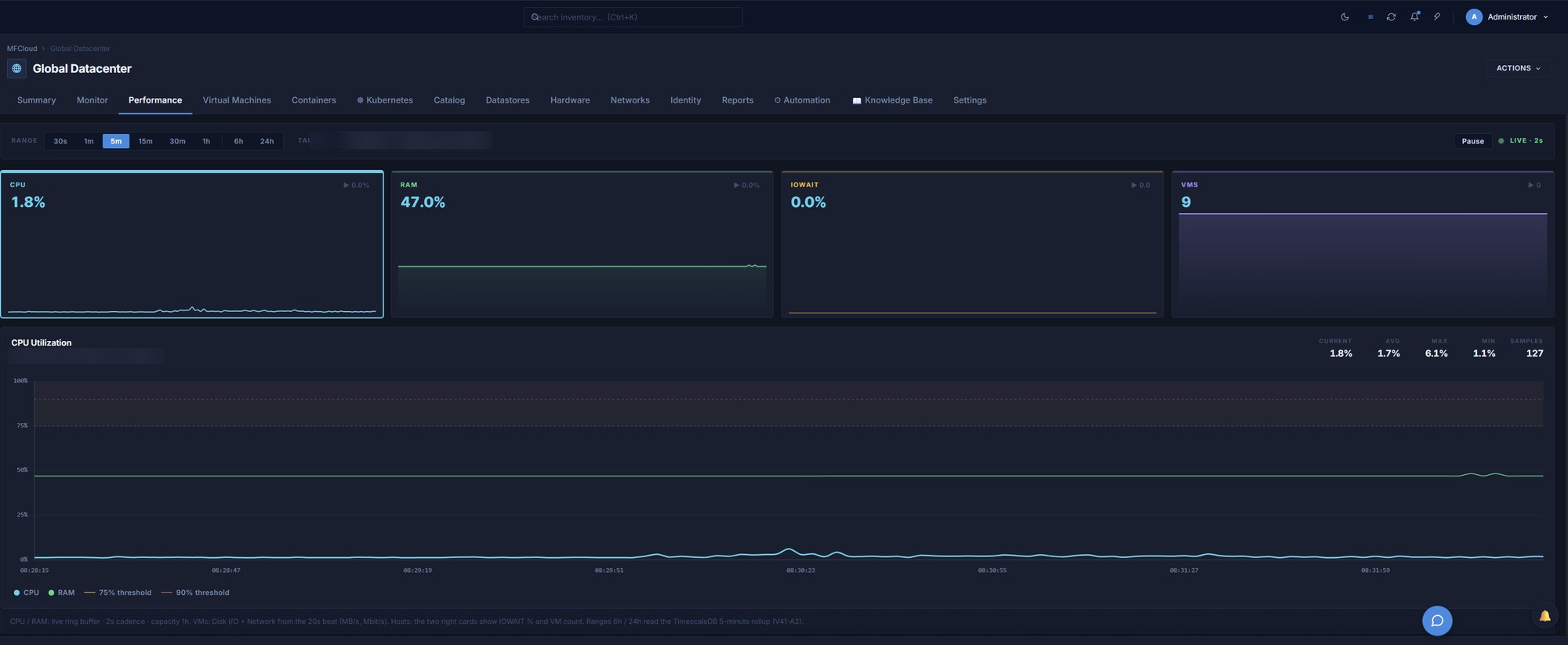 Live performance telemetry — CPU, RAM, IOWAIT and VM counts with real-time charts